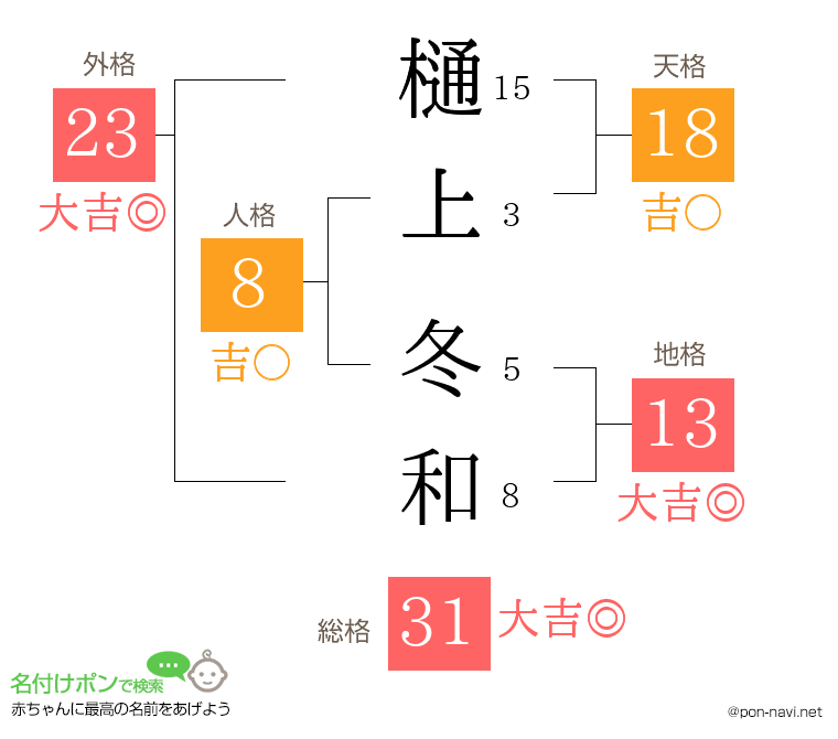 樋上 冬和さんの姓名判断結果