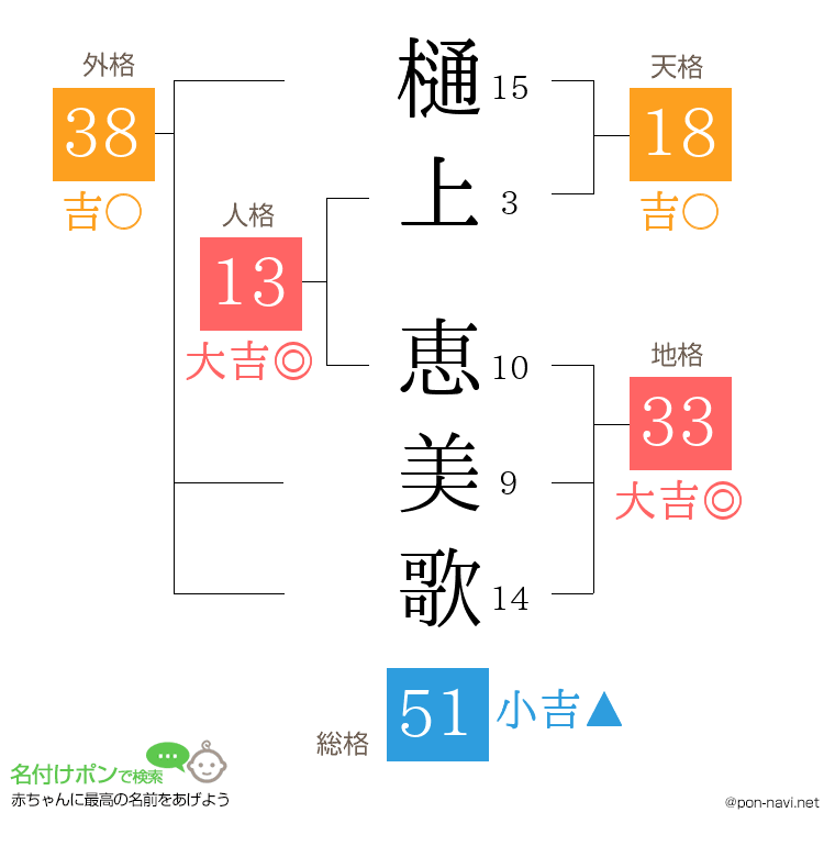 樋上 恵美歌さんの姓名判断結果