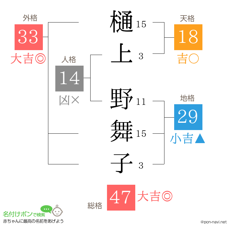樋上 野舞子さんの姓名判断結果