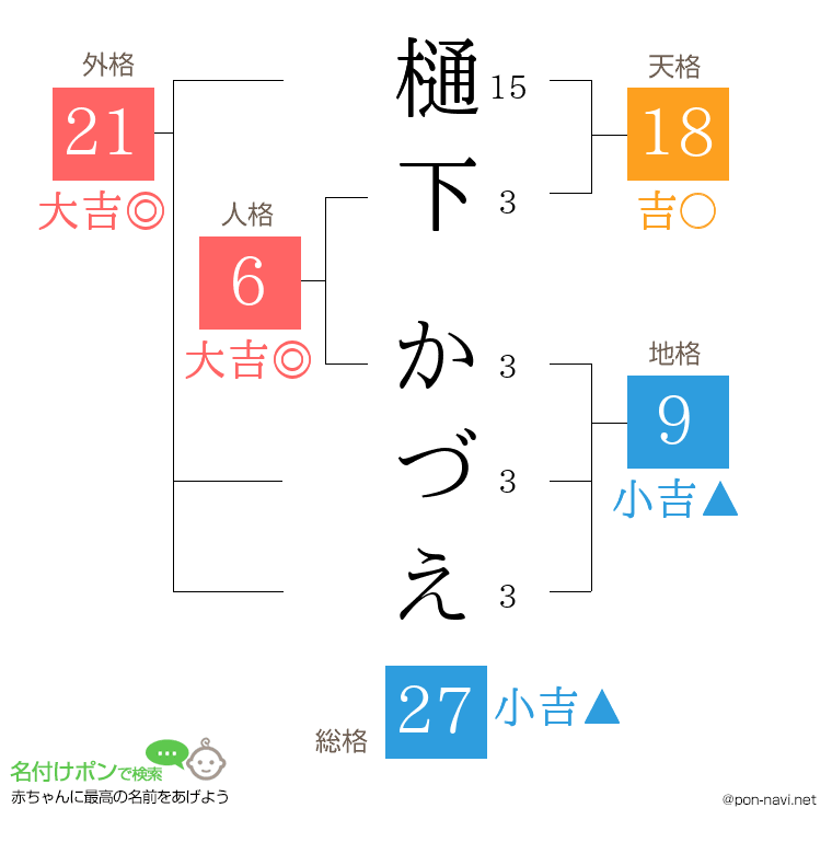 樋下 かづえさんの姓名判断結果