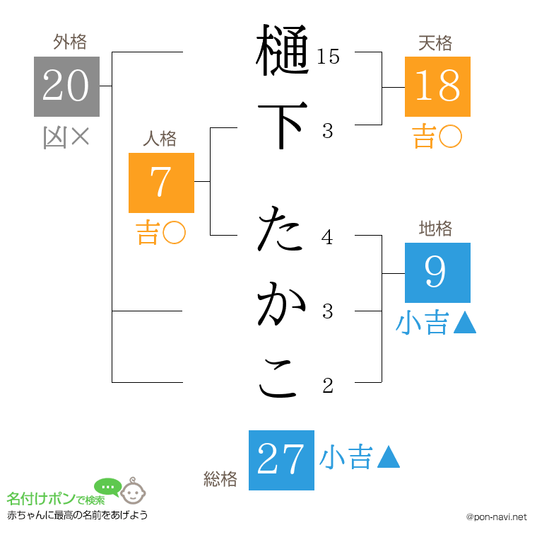 樋下 たかこさんの姓名判断結果
