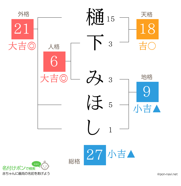 樋下 みほしさんの姓名判断結果