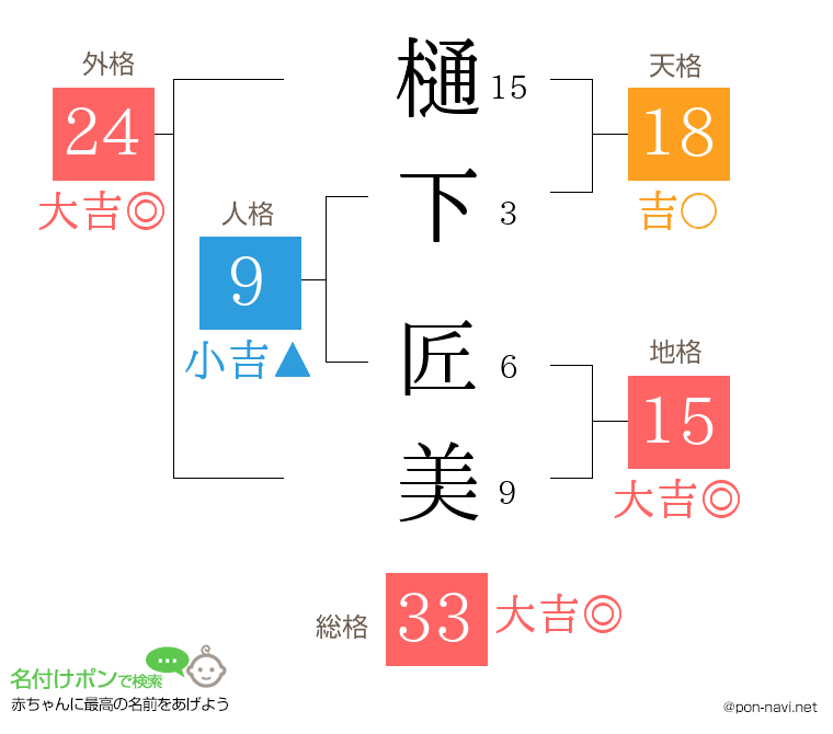 樋下 匠美さんの姓名判断結果
