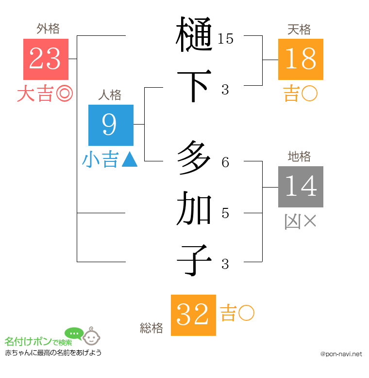 樋下 多加子さんの姓名判断結果