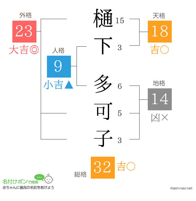 樋下 多可子さんの姓名判断結果