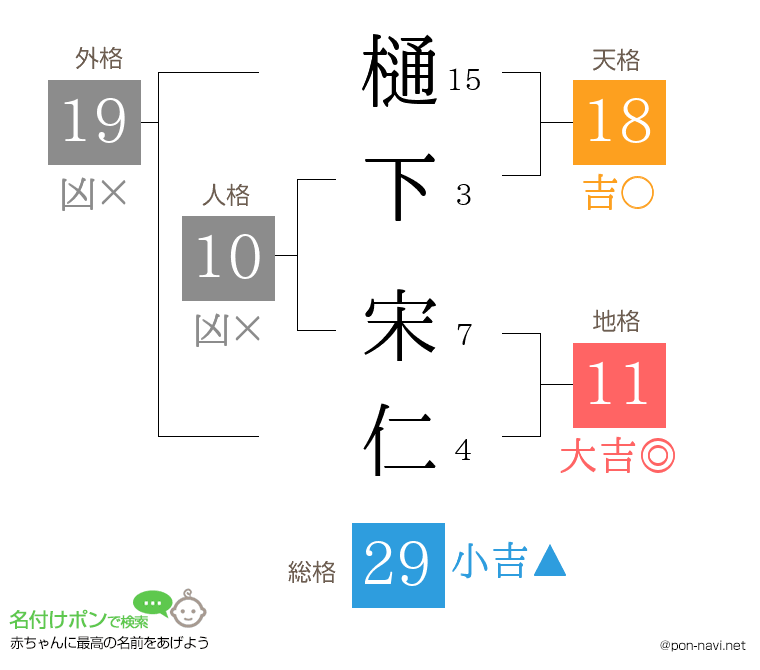 樋下 宋仁さんの姓名判断結果