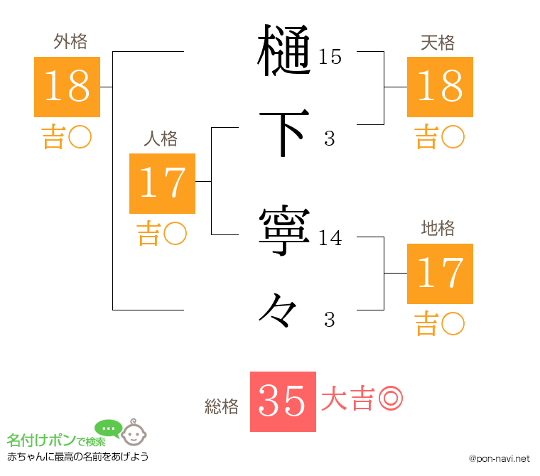 樋下 寧々さんの姓名判断結果