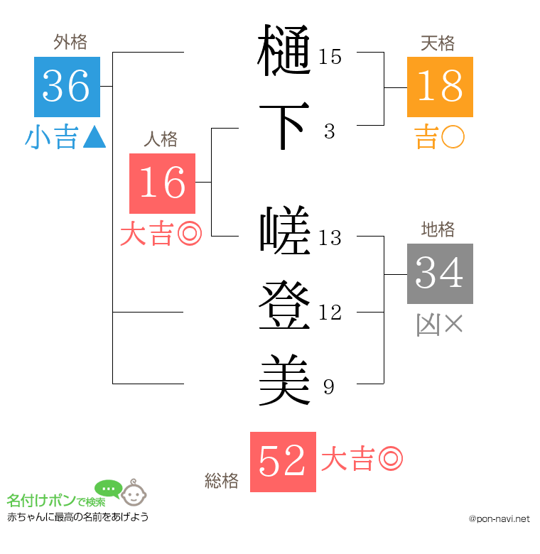 樋下 嵯登美さんの姓名判断結果