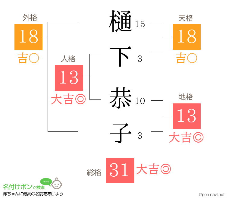 樋下 恭子さんの姓名判断結果