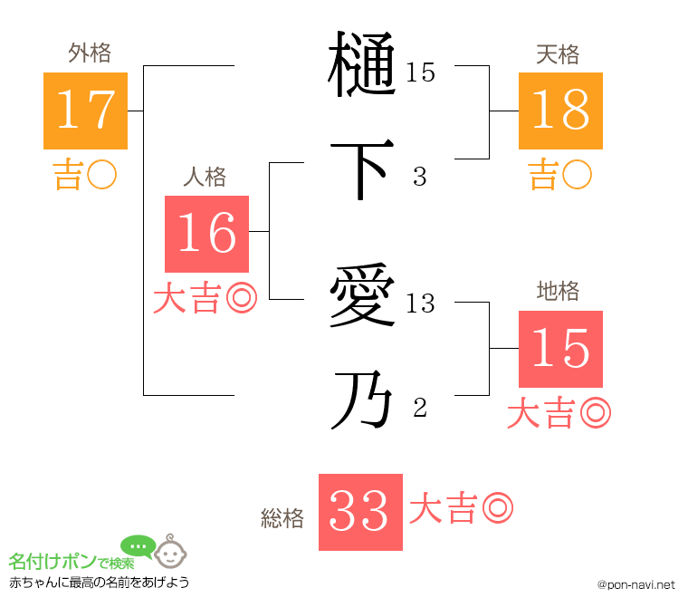 樋下 愛乃さんの姓名判断結果