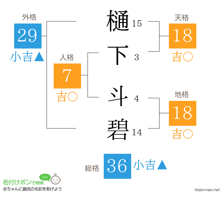 樋下 斗碧さんの姓名判断結果