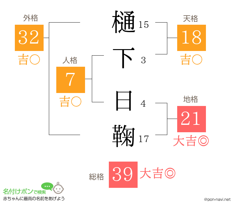 樋下 日鞠さんの姓名判断結果