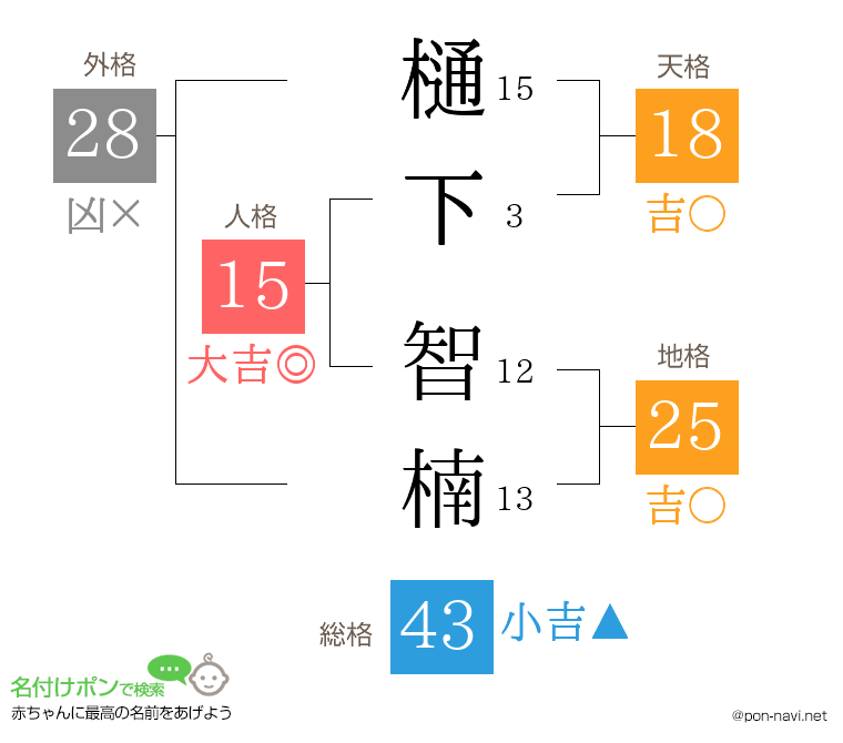 樋下 智楠さんの姓名判断結果