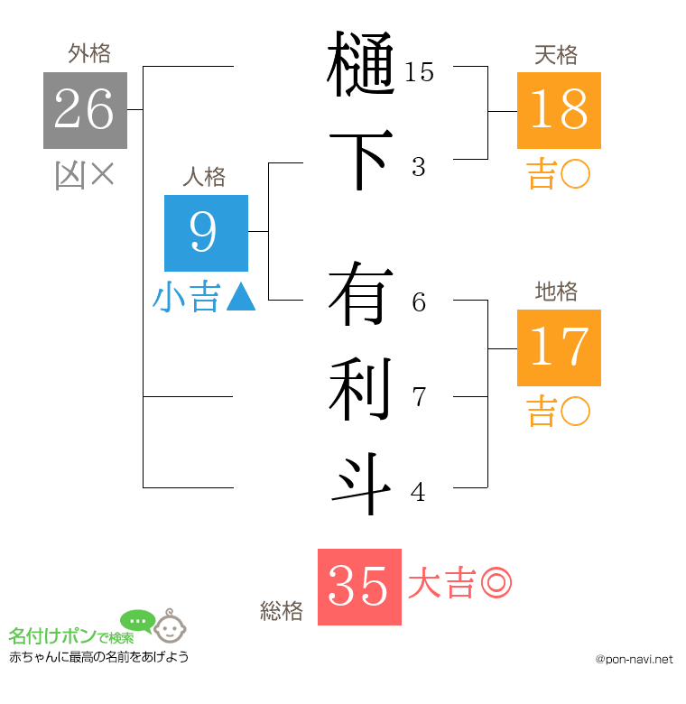 樋下 有利斗さんの姓名判断結果
