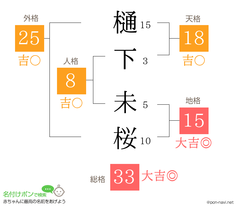 樋下 未桜さんの姓名判断結果