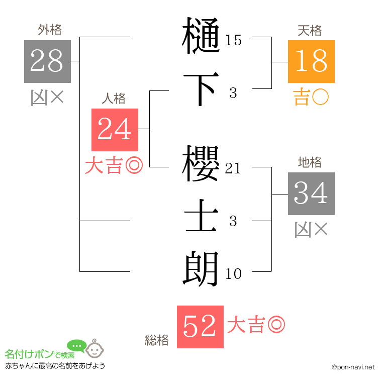 樋下 櫻士朗さんの姓名判断結果