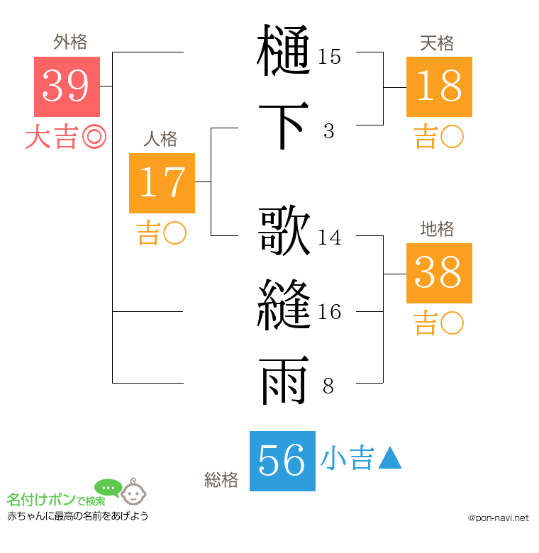 樋下 歌縫雨さんの姓名判断結果