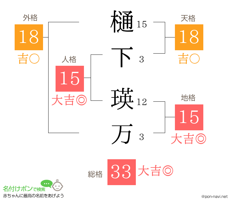 樋下 瑛万さんの姓名判断結果