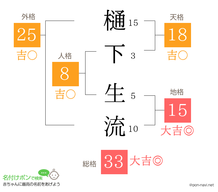 樋下 生流さんの姓名判断結果