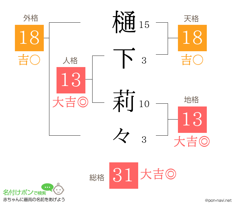 樋下 莉々さんの姓名判断結果