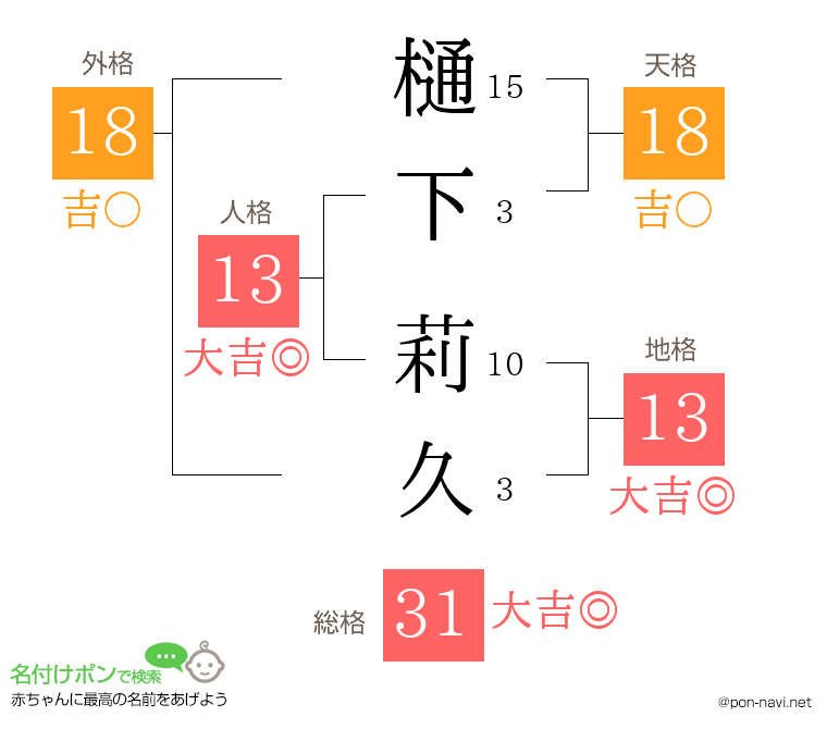 樋下 莉久さんの姓名判断結果
