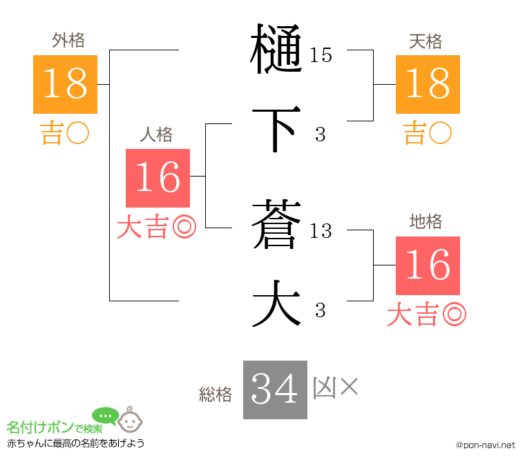 樋下 蒼大さんの姓名判断結果