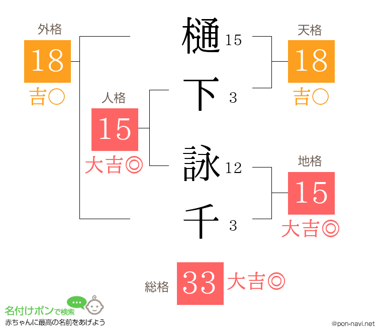 樋下 詠千さんの姓名判断結果