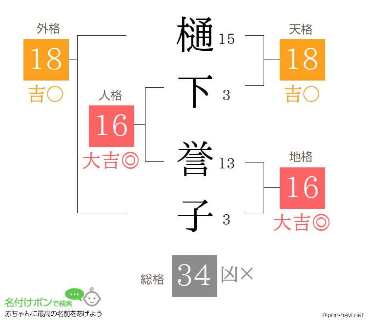 樋下 誉子さんの姓名判断結果