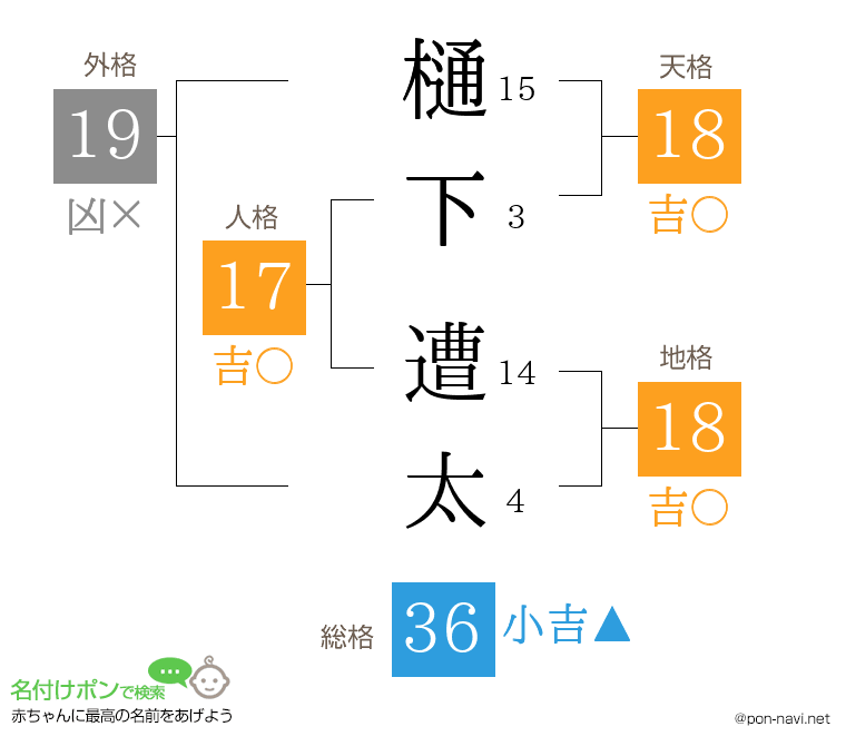 樋下 遭太さんの姓名判断結果