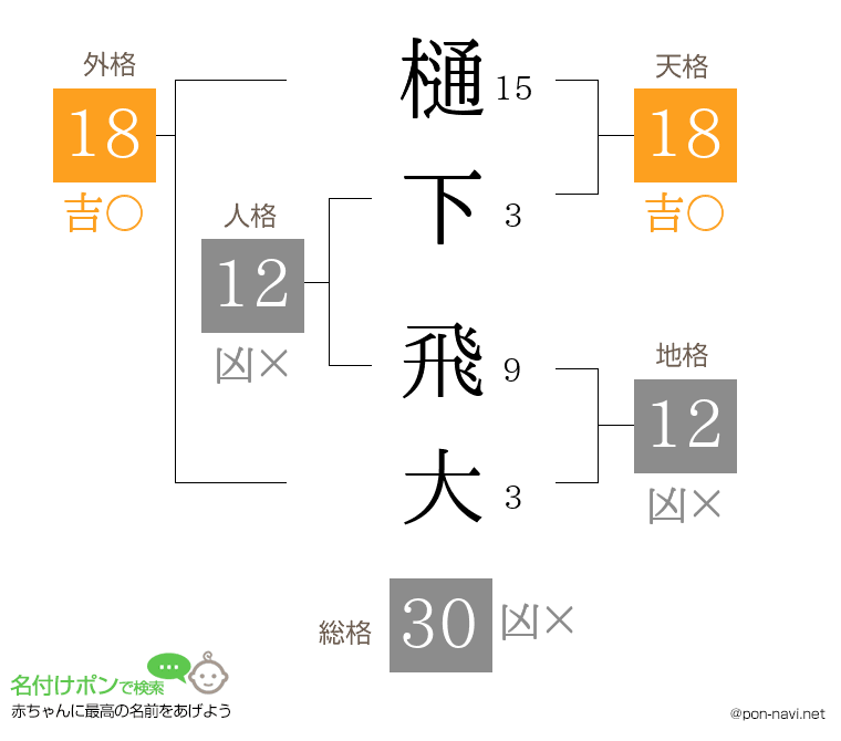 樋下 飛大さんの姓名判断結果
