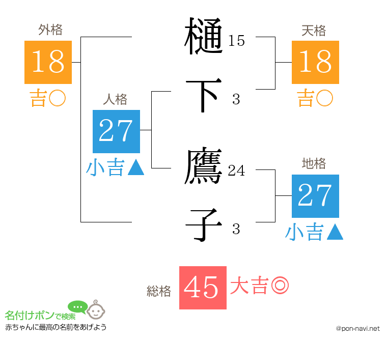 樋下 鷹子さんの姓名判断結果
