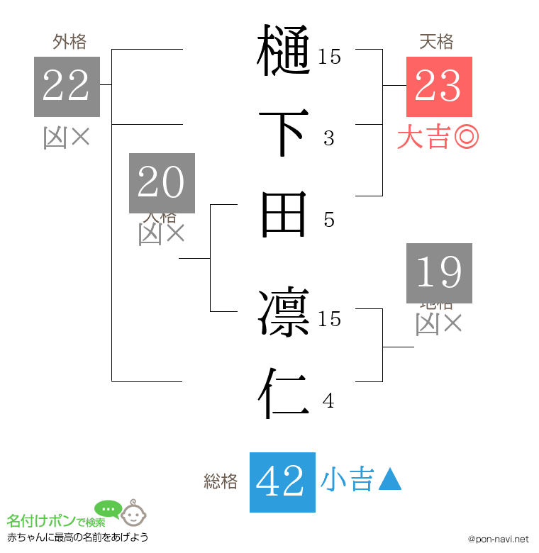 樋下田 凛仁さんの姓名判断結果