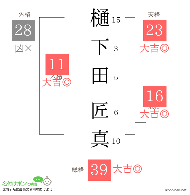 樋下田 匠真さんの姓名判断結果