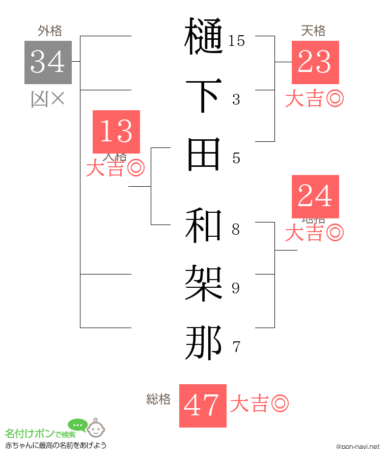 樋下田 和架那さんの姓名判断結果