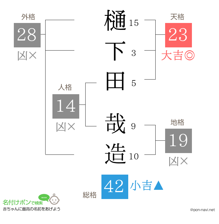 樋下田 哉造さんの姓名判断結果
