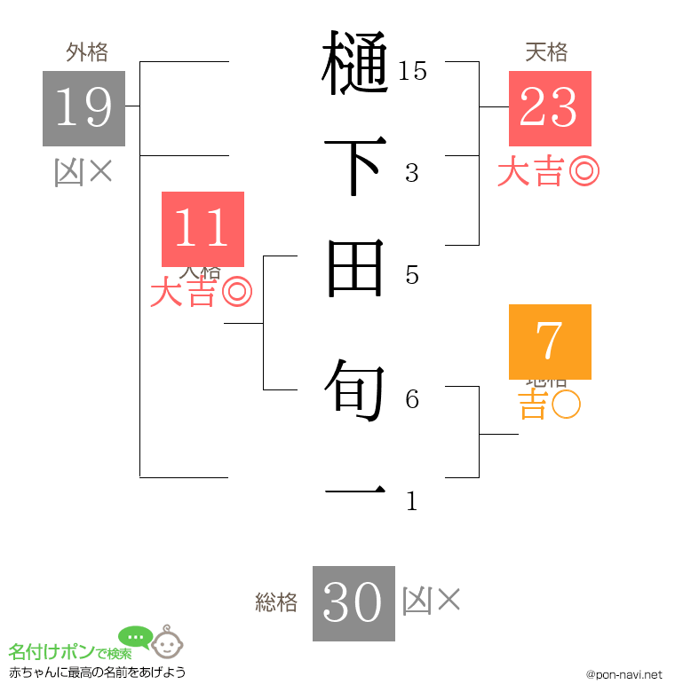 樋下田 旬一さんの姓名判断結果