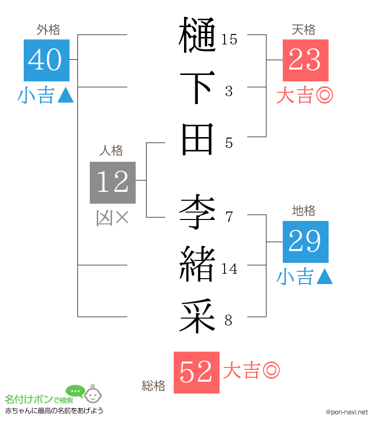 樋下田 李緒采さんの姓名判断結果