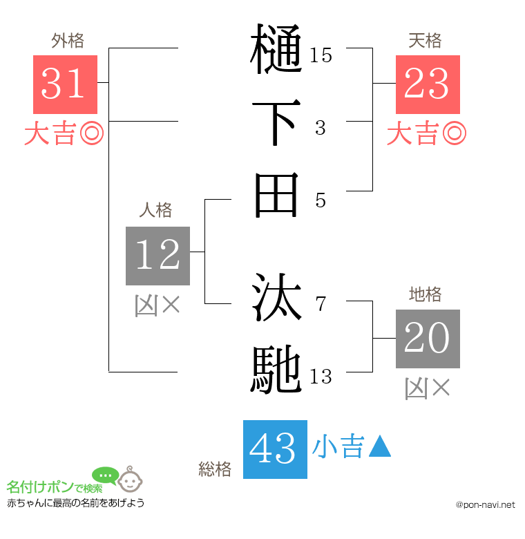 樋下田 汰馳さんの姓名判断結果