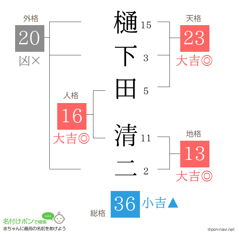 樋下田 清二さんの姓名判断結果