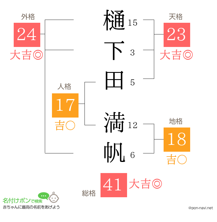 樋下田 満帆さんの姓名判断結果