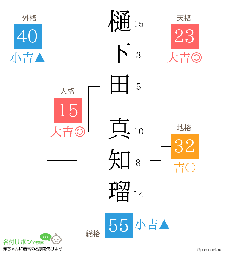 樋下田 真知瑠さんの姓名判断結果
