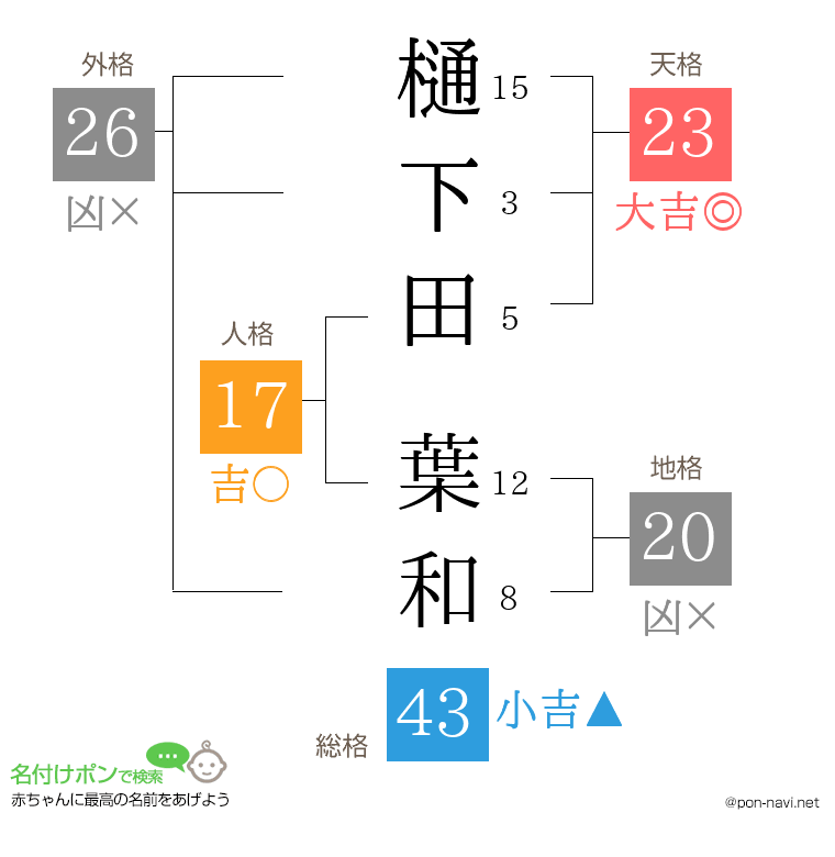 樋下田 葉和さんの姓名判断結果
