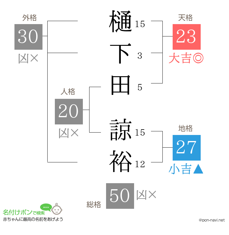 樋下田 諒裕さんの姓名判断結果