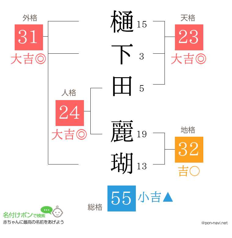 樋下田 麗瑚さんの姓名判断結果