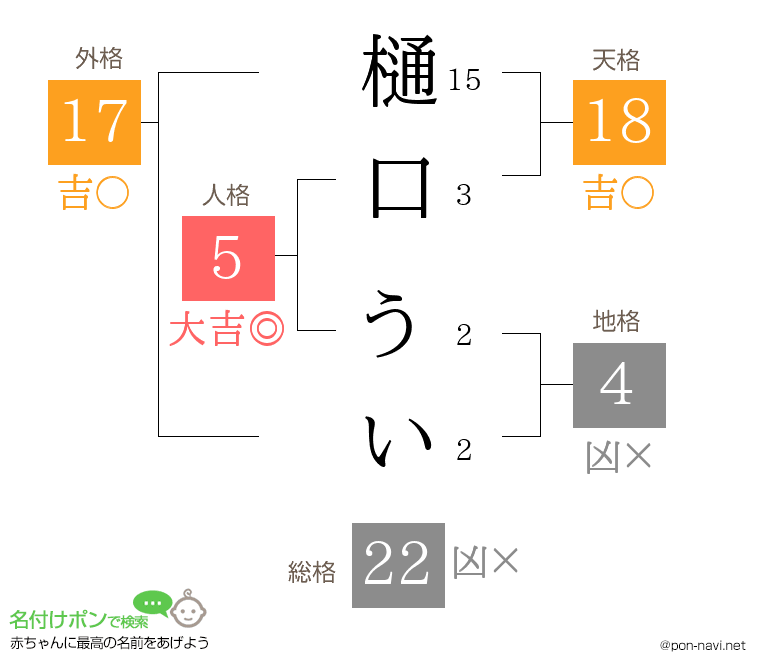 樋口 ういさんの姓名判断結果
