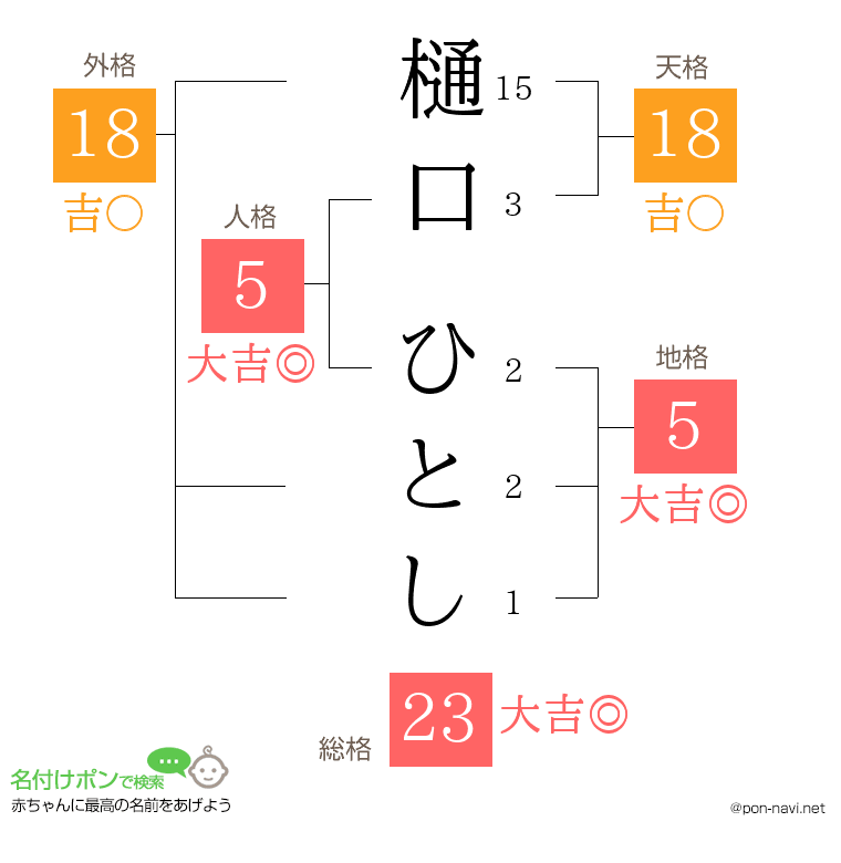 樋口 ひとしさんの姓名判断結果