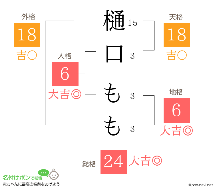 樋口 ももさんの姓名判断結果