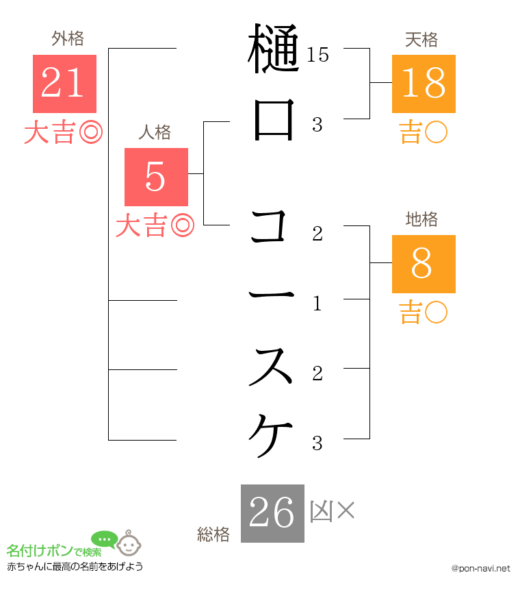 樋口 コースケさんの姓名判断結果