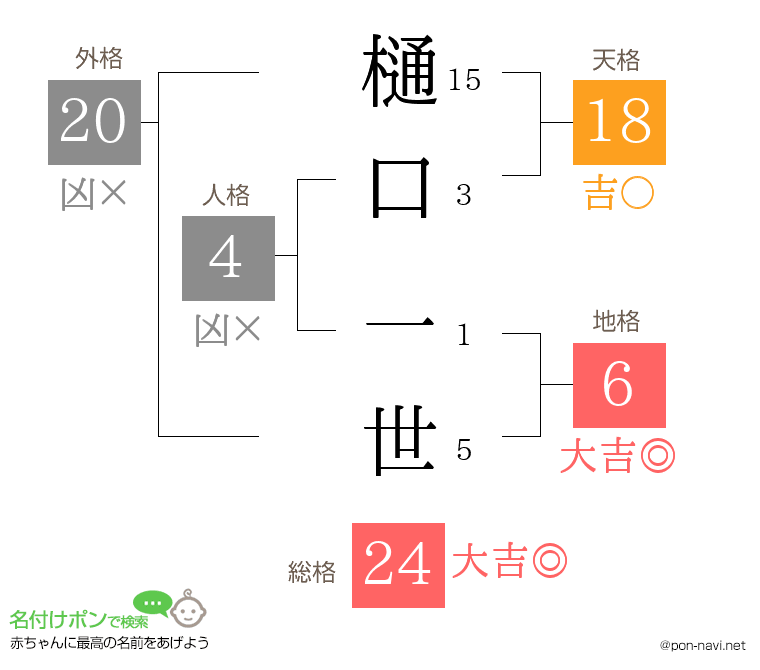 樋口 一世さんの姓名判断結果