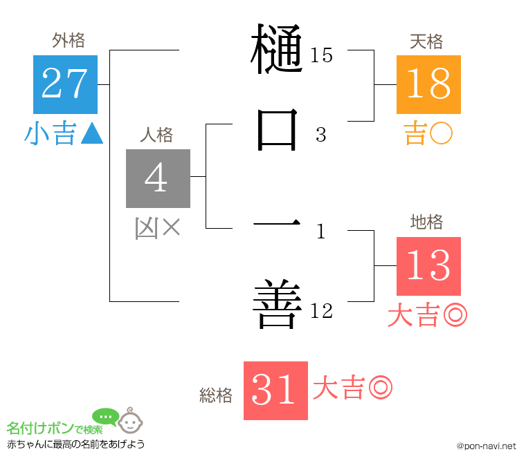樋口 一善さんの姓名判断結果